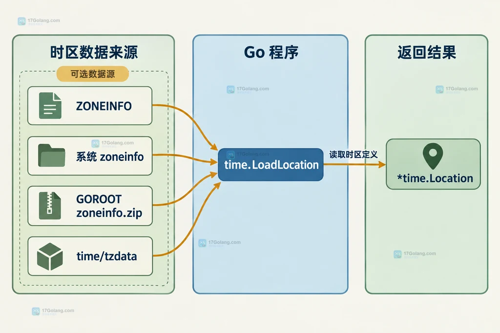 Go LoadLocation 与 ZONEINFO、系统 zoneinfo、GOROOT 压缩包和 time/tzdata 的静态依赖说明图