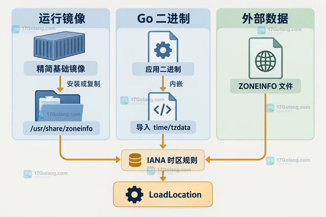 Go LoadLocation 为什么在精简容器里找不到时区