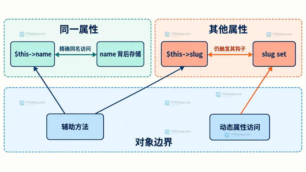 PHP 同一属性背后存储、其他属性钩子与动态访问的依赖关系图