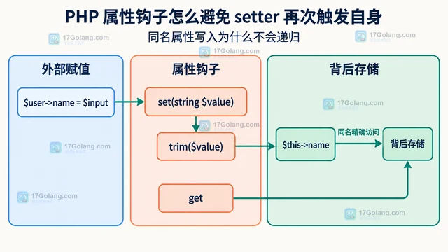 PHP 属性钩子怎么避免 setter 再次触发自身