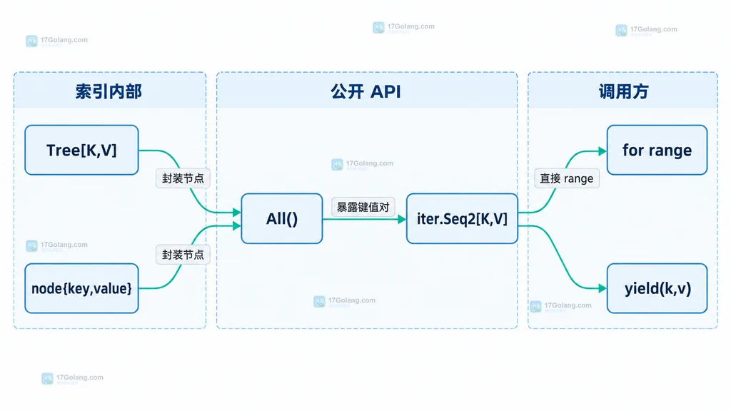Tree、All、iter Seq2 与调用方之间的静态模块关系图