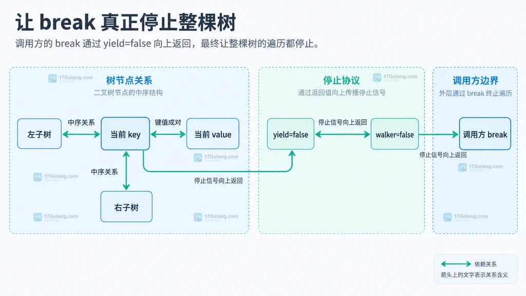 中序树节点关系与 yield false 停止协议的静态依赖图