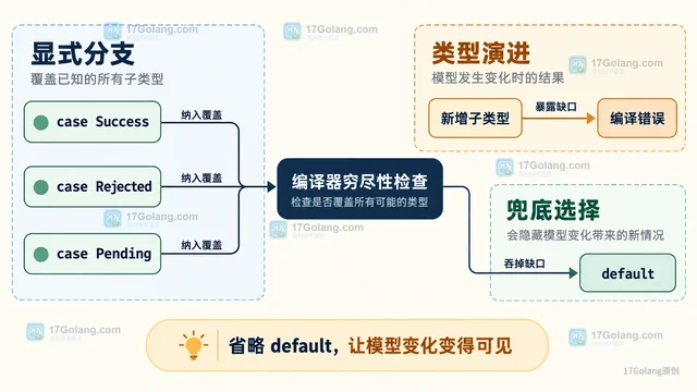 Java switch 模式匹配怎么处理密封类型的穷尽性