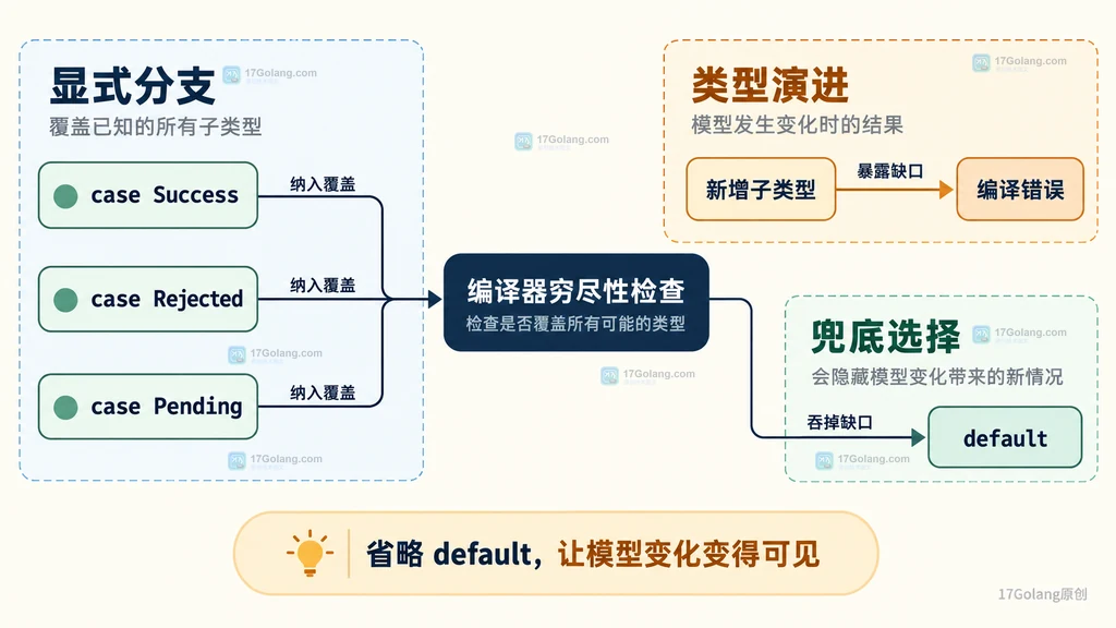 Java switch 省略 default 后新增 sealed 子类型触发编译缺口的对比图