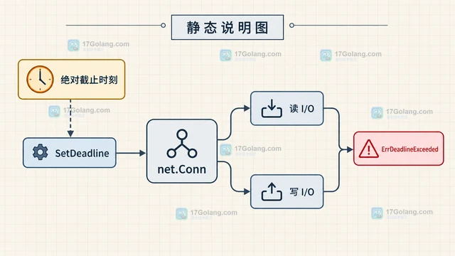 Go net.Conn 设置 Deadline 后为什么后续读写一直超时