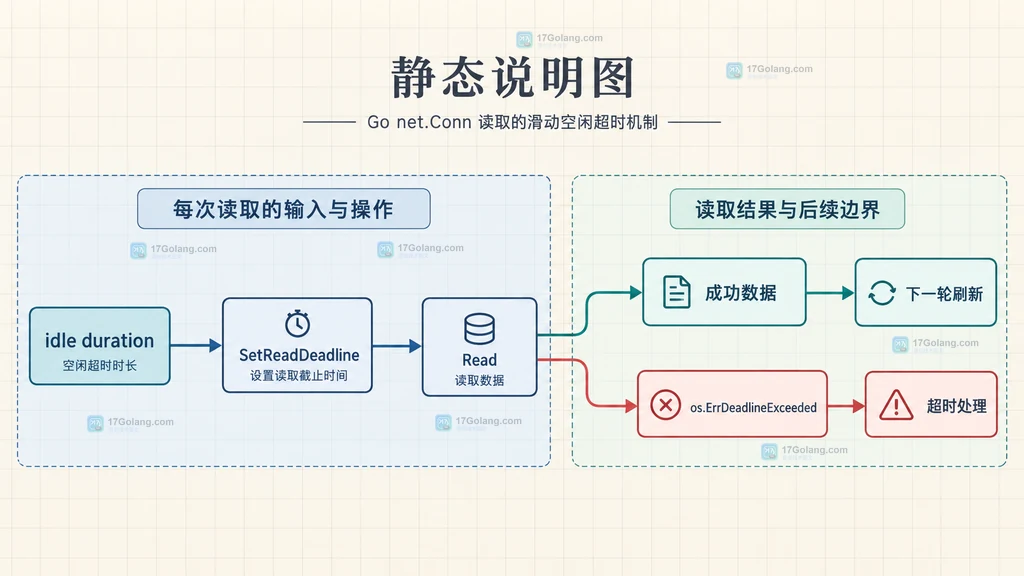 Go net.Conn 读方向空闲超时在每轮读取前刷新并在错误分支分类的静态关系图