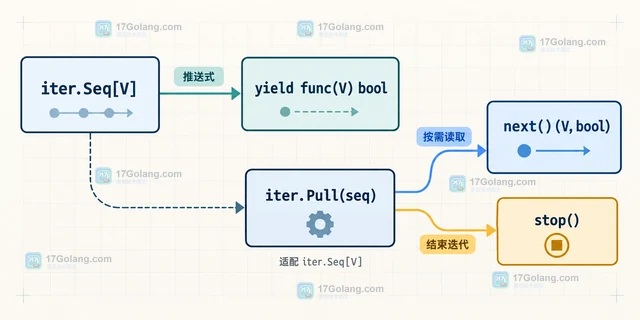 Go iter.Pull 怎么把推送序列改成按需读取