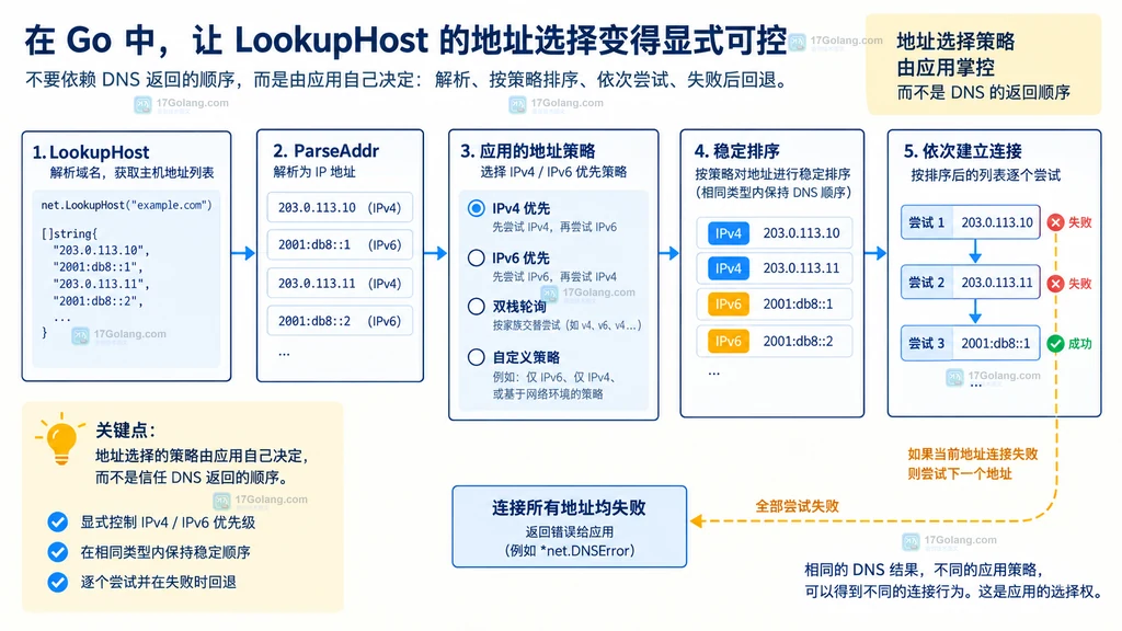 展示宿主机与容器的 resolv.conf、hosts 文件、Go/cgo resolver、A/AAAA 结果到 LookupHost 切片的关系。