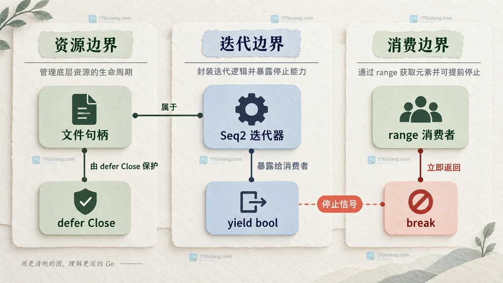Go push 迭代器的资源边界与提前停止关系图