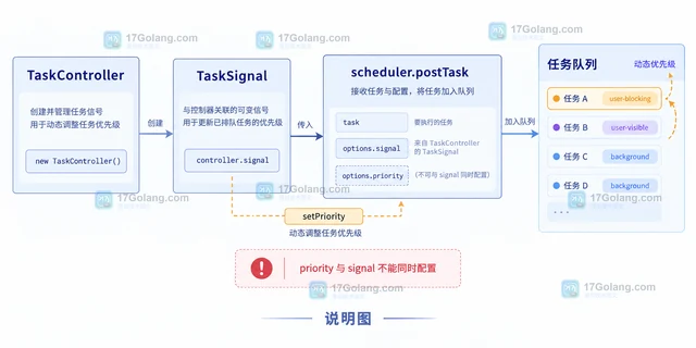 Scheduler.postTask 怎么设置任务优先级