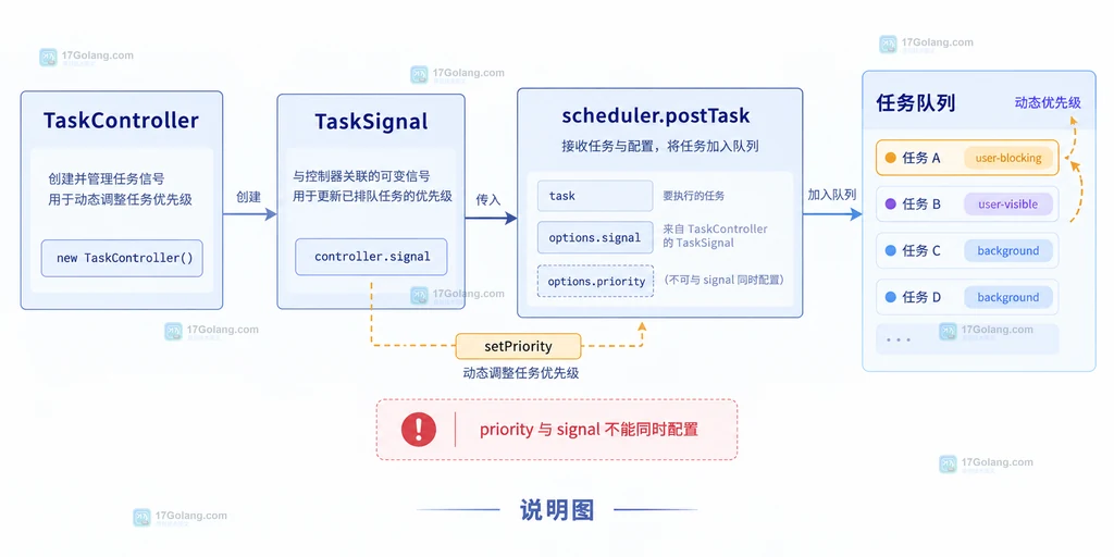 TaskController、TaskSignal 与 Scheduler.postTask 动态优先级关系说明图