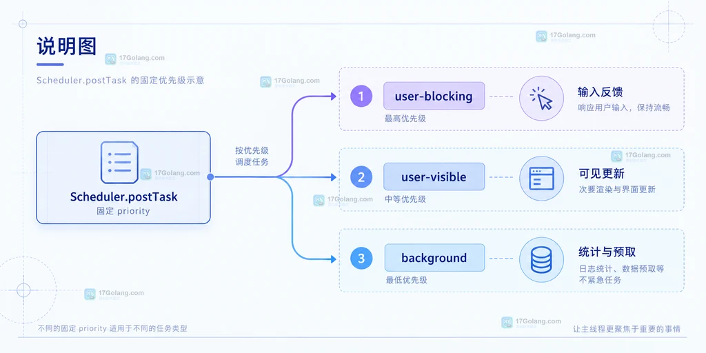 Scheduler.postTask 三档固定优先级与任务类型的静态结构说明图