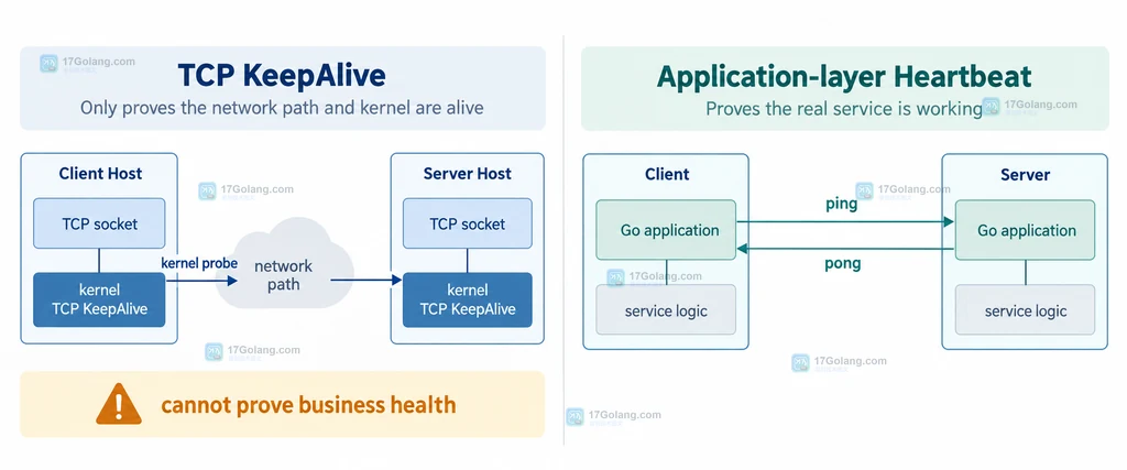 TCP KeepAlive 与应用层心跳职责边界的静态结构说明图