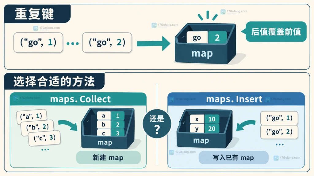 maps.Collect 的重复键覆盖规则以及与 maps.Insert 的选择图