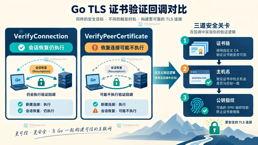 Go TLS VerifyConnection 与 VerifyPeerCertificate 在会话恢复和安全关卡上的对比图