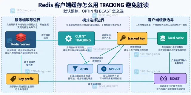 Redis 客户端缓存怎么用 TRACKING 避免脏读