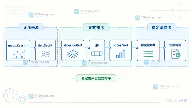 Go maps.Keys 的迭代结果为什么不能依赖顺序