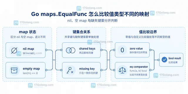 Go maps.EqualFunc 怎么比较值类型不同的映射