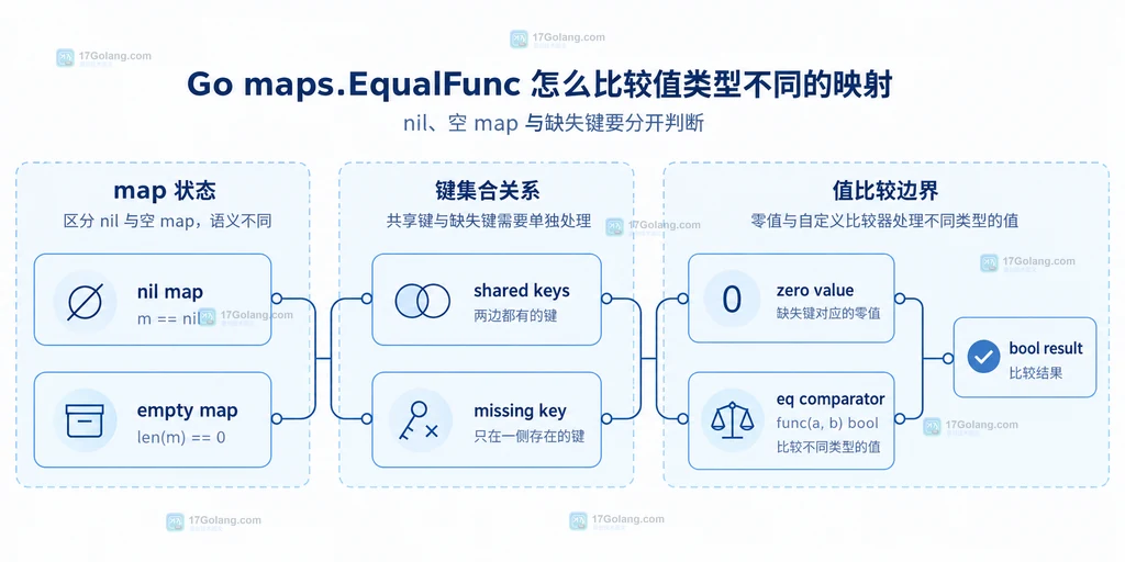 Go map nil 空映射 缺失键与 eq 比较结果之间边界的静态结构图