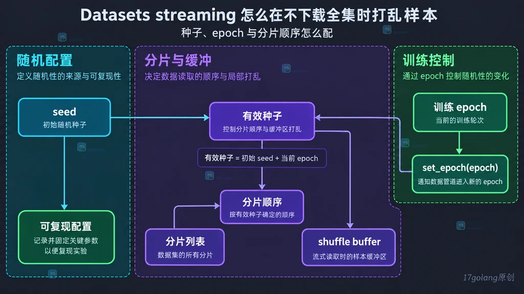 seed、set_epoch、有效种子、分片顺序与 shuffle buffer 静态依赖关系的原创技术框图