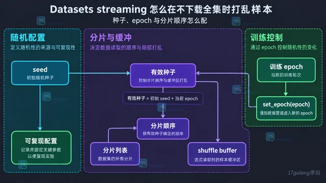 Datasets streaming 怎么在不下载全集时打乱样本