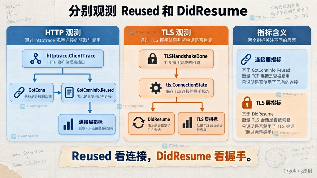 Reused 与 DidResume 的双层观测关系图