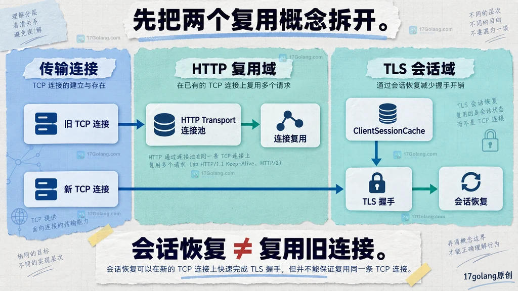 HTTP 连接复用与 TLS 会话恢复的分层关系图