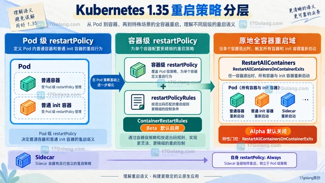Kubernetes 1.35 中 Pod 重启语义有哪些常见误解