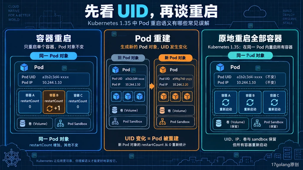 容器重启、Pod 重建和原地全容器重启的身份信号对照说明图