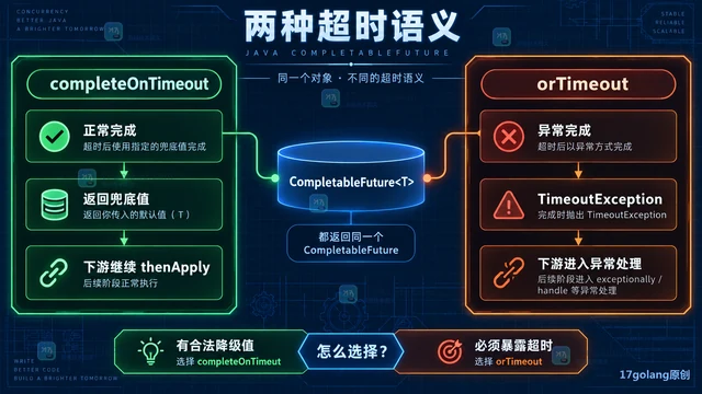 Java completeOnTimeout 和 orTimeout 怎么选择