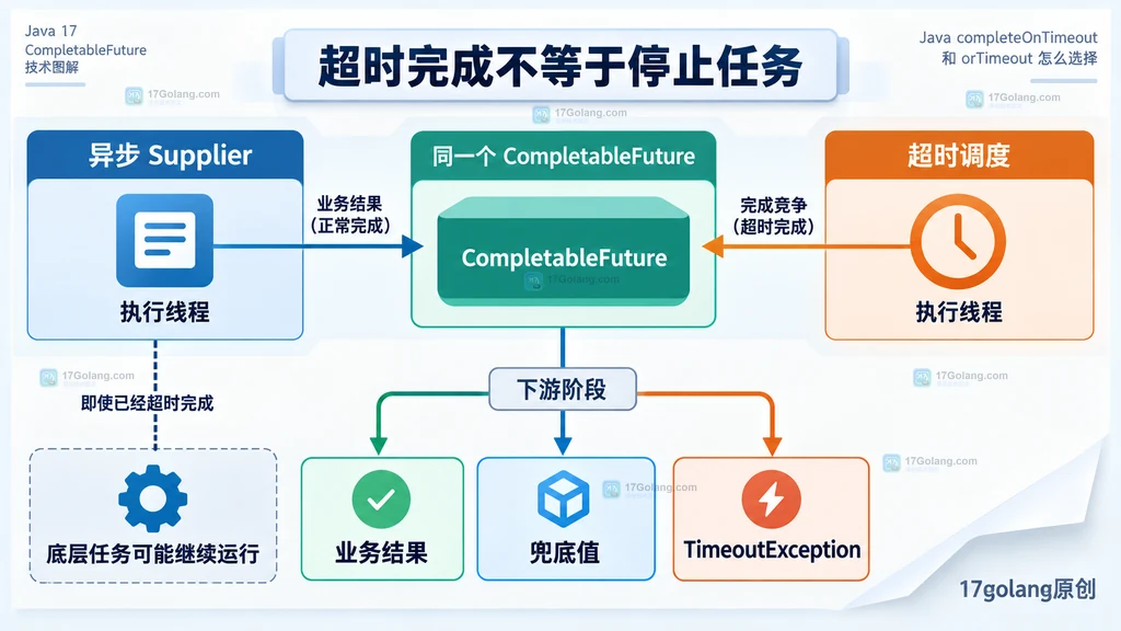 CompletableFuture 超时完成与底层异步任务生命周期关系图