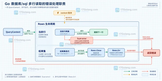 Go rows.Scan 成功后为什么还必须检查 rows.Err