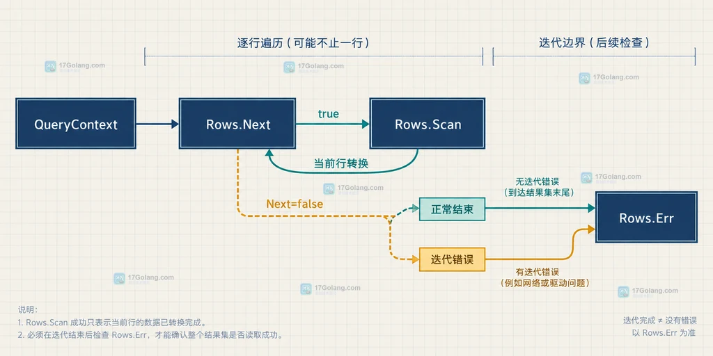Go database/sql 中 QueryContext、Rows.Next、Rows.Scan 与 Rows.Err 的迭代边界静态说明图
