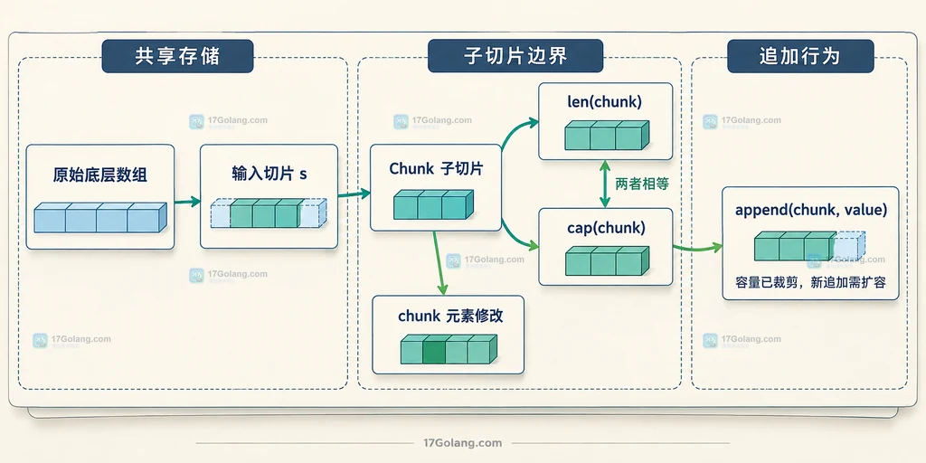 输入切片、slices.Chunk、iter.Seq 与完整块和末尾短块的静态关系图