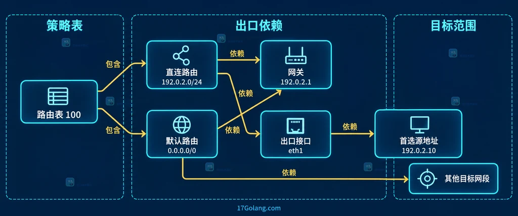 策略路由表中的直连路由、默认路由、网关和出口接口依赖关系图