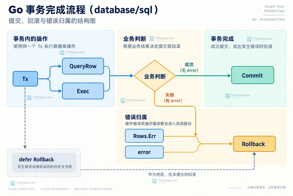 Go database/sql 中 DB 连接池、BeginTx 和 Tx 事务连接边界的静态结构图