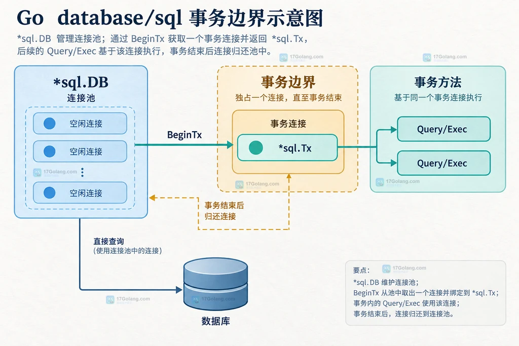 Go database/sql 事务操作经过 Commit 或 Rollback 的静态关系图