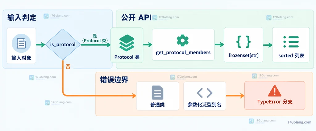 is_protocol 判定、get_protocol_members 读取与稳定输出之间的修复流程关系图