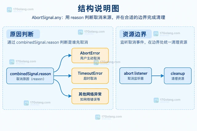 AbortSignal.any 怎么合并超时和用户取消