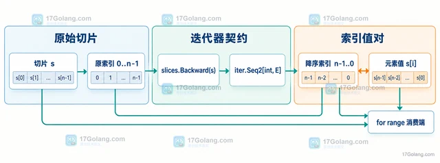 Go slices.Backward 怎么反向遍历而不复制切片