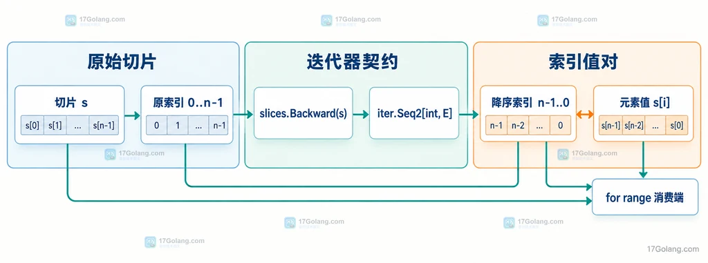 切片、slices.Backward、iter.Seq2 与降序索引值对之间的静态结构图