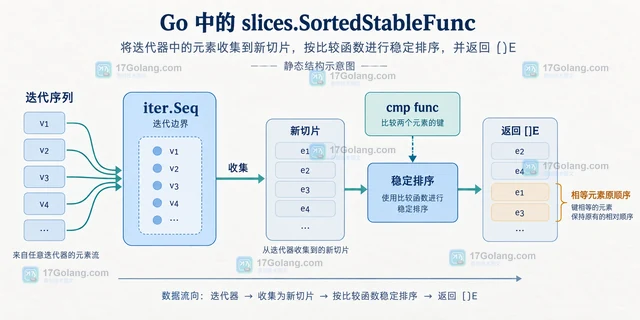 Go slices.SortedStableFunc 怎么稳定排序迭代结果