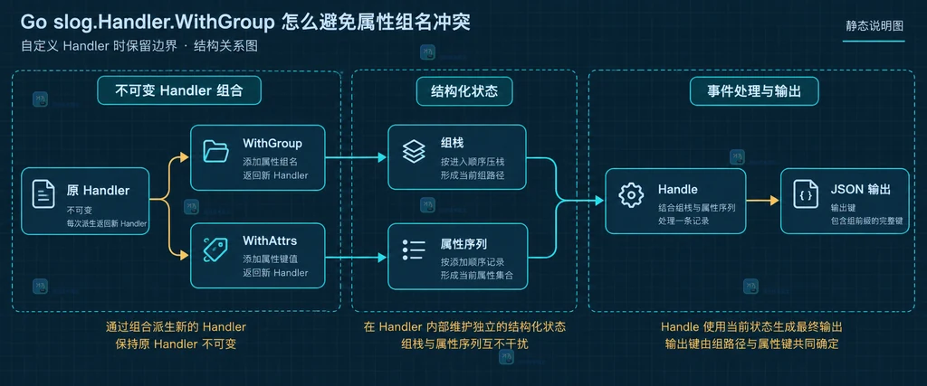 Go slog Logger、Handler、WithGroup 与请求域数据库域字段名的静态关系图