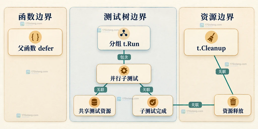 Go 并行子测试中 defer、t.Cleanup 与分组 t.Run 的资源清理关系图