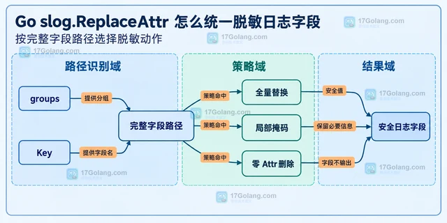 Go slog.ReplaceAttr 怎么统一脱敏日志字段