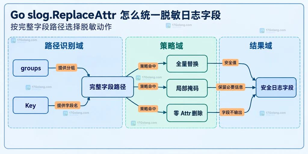 Logger、Record、ReplaceAttr 与 TextHandler、JSONHandler 的统一脱敏边界结构图