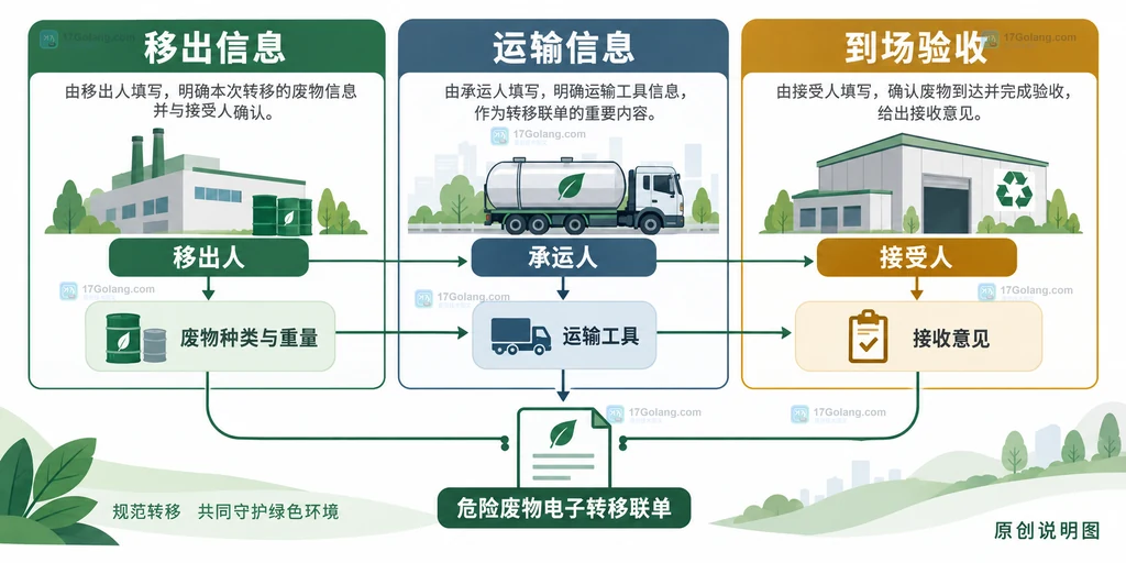 危险废物电子转移联单中移出人、承运人和接受人字段分工说明图