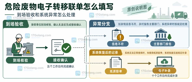 危险废物电子转移联单怎么填写