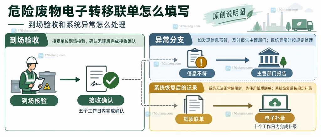 危险废物到场验收、信息不符报告和纸质补录边界说明图