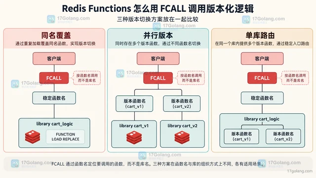 Redis Functions 怎么用 FCALL 调用版本化逻辑